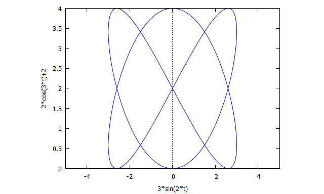 Lissajous