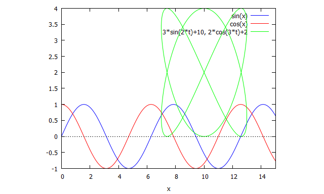 Lissajous