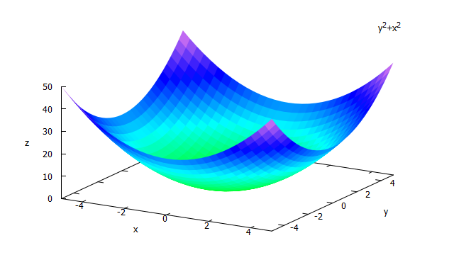 Elliptic paraboloid Elliptic paraboloid