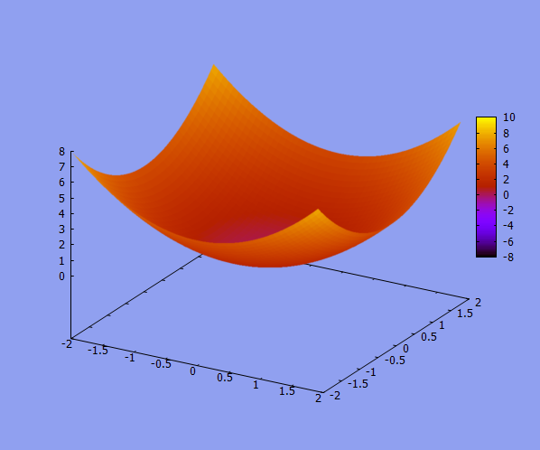 Elliptic paraboloid Elliptic paraboloid